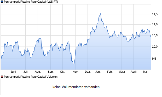 Pennantpark Floating Rate Capital Aktie Chart