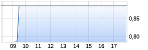 8,25% Air Berlin Plc 11/18 auf Festzins Chart