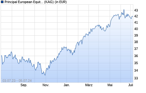 Performance des Principal European Equity Fund (acc.) Institutional Class (WKN 987946, ISIN IE0002490963)