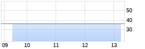 Stag Industrial Realtime-Chart