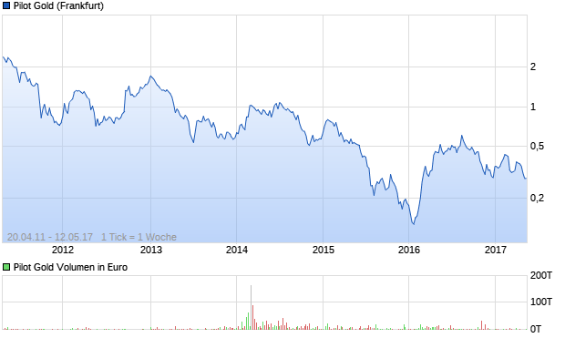 Pilot Gold Aktie Chart