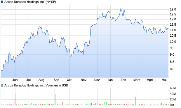 Arcos Dorados Holdings Inc. Aktie Chart
