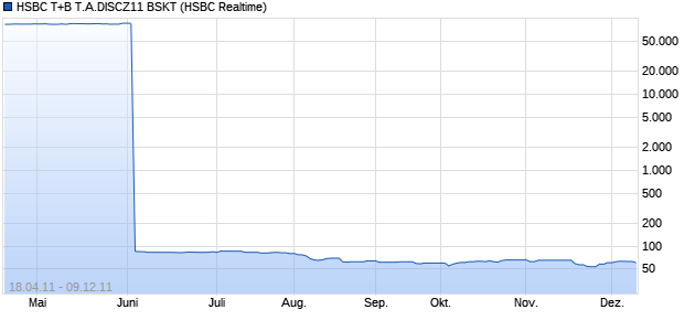 HSBC T+B T.A.DISCZ11 BSKT (WKN: TB6BFR) Chart