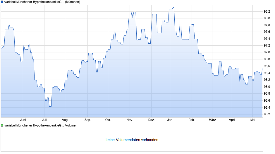 variabel Münchener Hypothekenbank eG 11/31 auf Variabler Zinssatz Chart