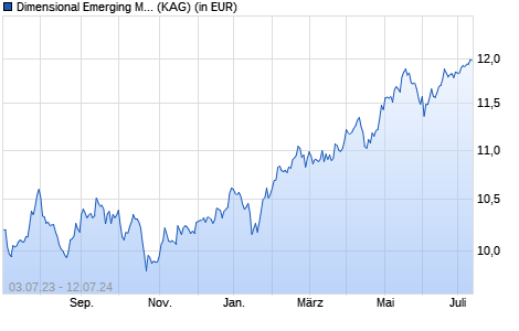 Performance des Dimensional Emerging Markets Value Fund EUR Dis (WKN A1JH9Z, ISIN IE00B42THM37)