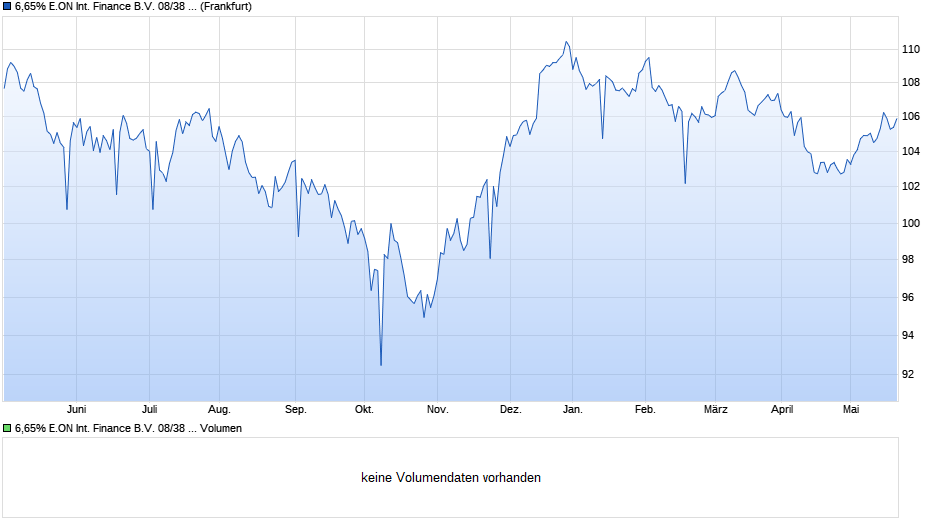 6,65% E.ON International Finance B.V. 08/38 auf Festzins Chart