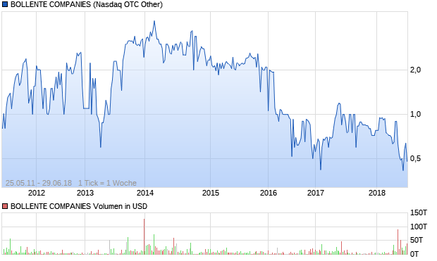 BOLLENTE COMPANIES Aktie Chart