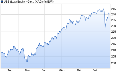 Performance des UBS (Lux) Equity - Global High Dividend Sus (USD) P acc (WKN A1H8NY, ISIN LU0611173427)