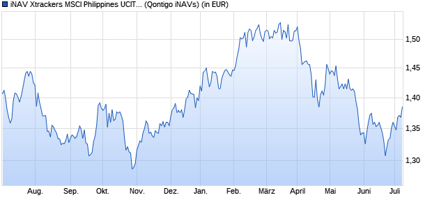 Performance des iNAV Xtrackers MSCI Philippines UCITS ETF 1C EUR (WKN A1A4GR, ISIN DE000A1A4GR6)