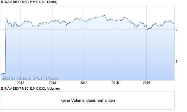 INAV DBXT MSCI E.M.C.D.DL Aktie Chart