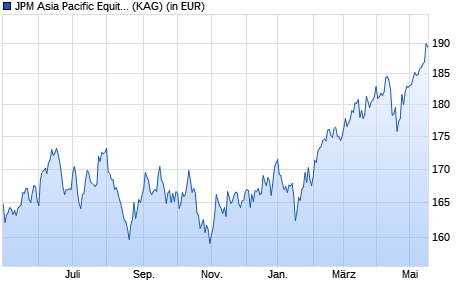 Performance des JPM Asia Pacific Equity C (acc) - EUR (WKN A0X9QD, ISIN LU0441856100)
