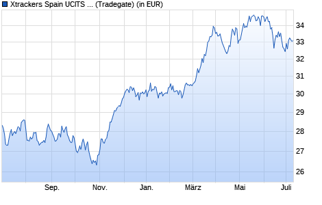 Performance des Xtrackers Spain UCITS ETF 1C (WKN DBX0HR, ISIN LU0592216393)