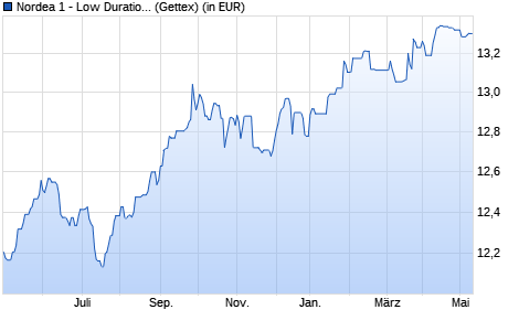 Performance des Nordea 1 - Low Duration US High Yield Bond Fund BP-USD (WKN A1H9ZT, ISIN LU0602537069)