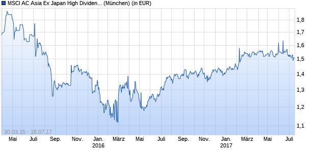Performance des MSCI AC Asia Ex Japan High Dividend Yield Index UCITS ETF (WKN DBX0HT, ISIN LU0592215825)