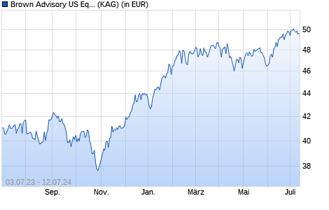Performance des Brown Advisory US Equity Growth Fund A USD (WKN A1JFKJ, ISIN IE00B0PVD642)