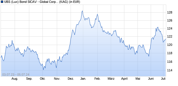Performance des UBS (Lux) Bond SICAV - Global Corporates (USD) (CHF hedged) I-A1-acc (WKN A1H842, ISIN LU0390863529)