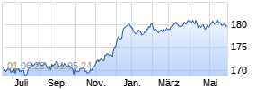 Goldman Sachs Euro Credit P Cap EUR Chart