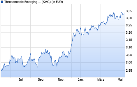 Performance des Threadneedle Emerging Market Bond Fund (acc) 1 USD (thes) (WKN A1C7ZN, ISIN GB00B66GND72)