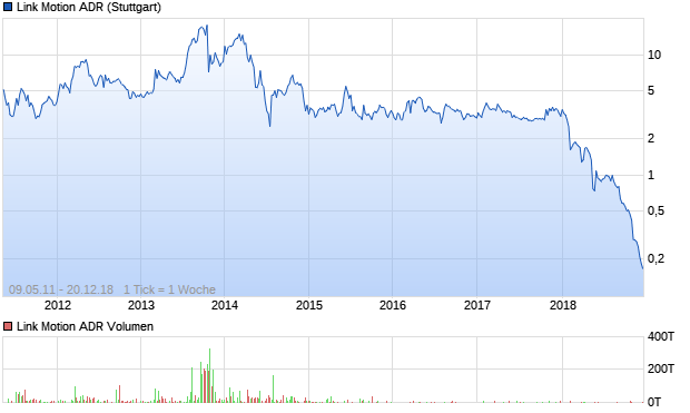 Link Motion ADR Aktie Chart