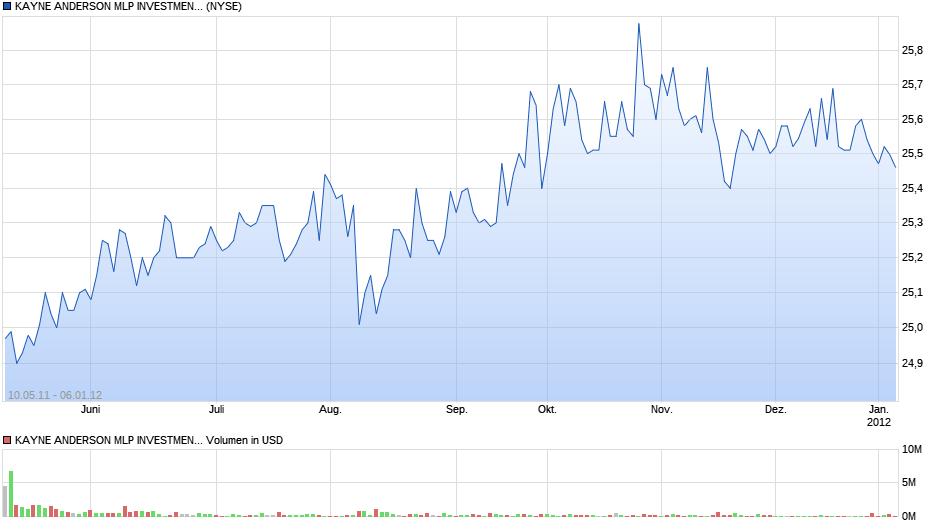 KAYNE ANDERSON MLP INVESTMENT Chart