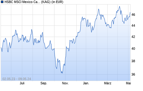 Performance des HSBC MSCI Mexico Capped UCITS ETF (WKN A1H8BM, ISIN IE00B3QMYK80)
