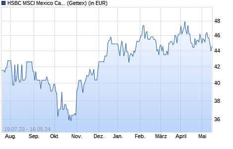 Performance des HSBC MSCI Mexico Capped UCITS ETF (WKN A1H8BM, ISIN IE00B3QMYK80)