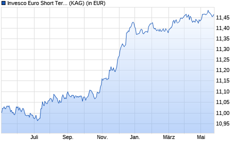 Performance des Invesco Euro Short Term Bond Fund C thes. (WKN A1JAH6, ISIN LU0607519435)