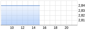 Phoenix New Media ADR Chart