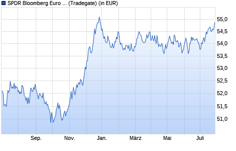 Performance des SPDR Bloomberg Euro Aggregate Bond UCITS ETF (WKN A1JJTM, ISIN IE00B41RYL63)