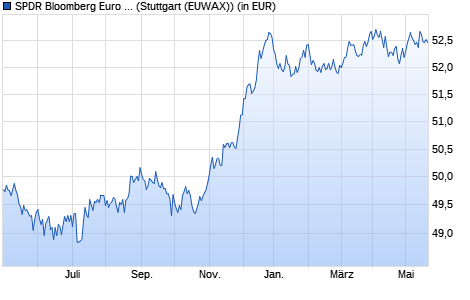 Performance des SPDR Bloomberg Euro Corporate Bond UCITS ETF (WKN A1JJTQ, ISIN IE00B3T9LM79)