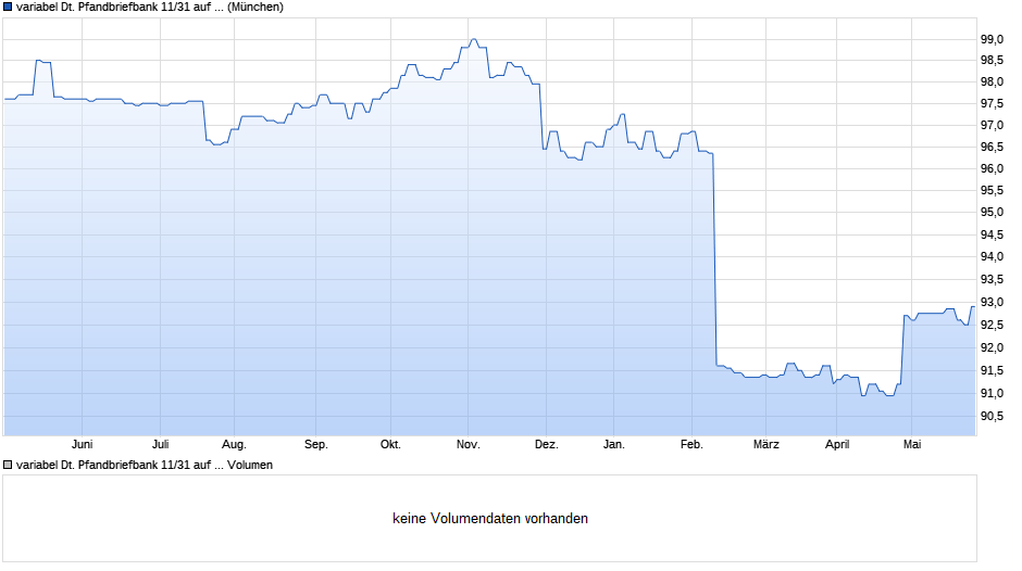 variabel Deutsche Pfandbriefbank 11/31 auf 20-Jahres Swapsatz gegen 6-Monats Euribor Chart
