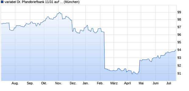 variabel Deutsche Pfandbriefbank 11/31 auf 20-Jahre. (WKN A1EWJQ, ISIN DE000A1EWJQ9) Chart