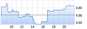 Glencore plc Chart