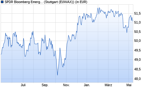 Performance des SPDR Bloomberg Emerg. Mkts Local Bd UCITS ETF Dis (WKN A1JJTV, ISIN IE00B4613386)