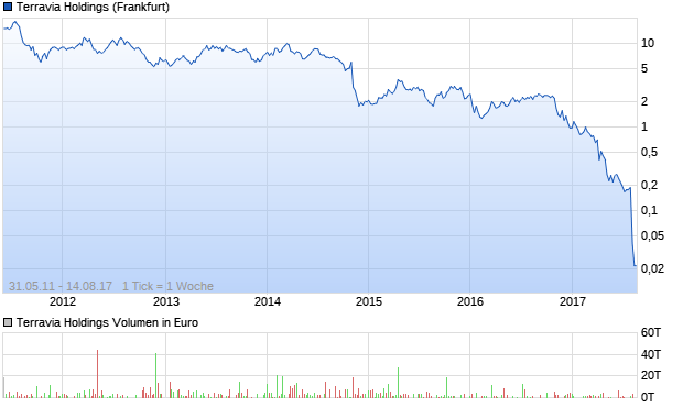 Terravia Holdings Aktie Chart