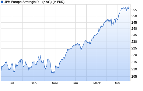 Performance des JPM Europe Strategic Dividend I (acc) - EUR (WKN A0JL64, ISIN LU0247994923)
