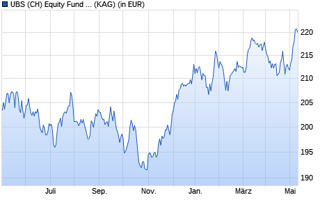 Performance des UBS (CH) Equity Fund - Swiss High Dividend P (WKN A1JAWG, ISIN CH0127276381)