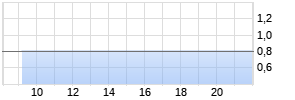 7,5% BKN biostrom 11/16 auf Festzins Chart