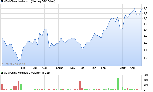 MGM China Holdings L Aktie Chart