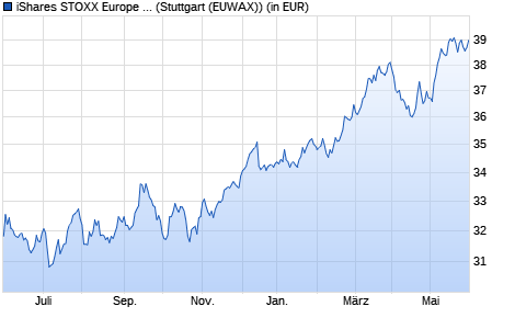Performance des iShares STOXX Europe 600 Insurance UCITS ETF (DE) (WKN A0H08K, ISIN DE000A0H08K7)