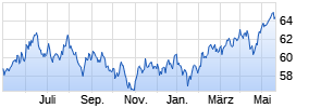 abrdn SICAV I - Emer. Markets Equity A Acc USD Chart