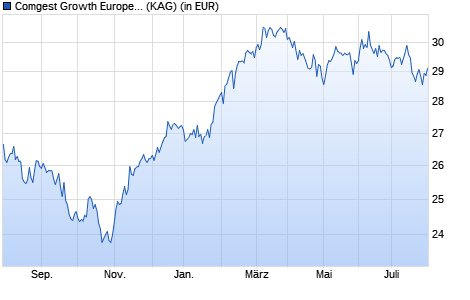 Performance des Comgest Growth Europe S USD Cap. (WKN A1JJUZ, ISIN IE00B3ZL9H82)