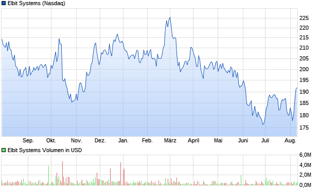 Elbit Systems Aktie Chart
