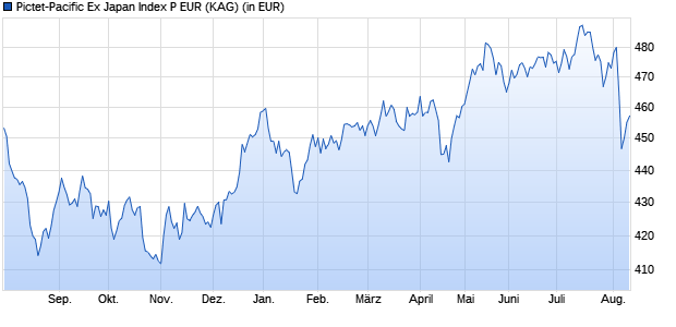 Performance des Pictet-Pacific Ex Japan Index P EUR (WKN A1JBH1, ISIN LU0474967055)