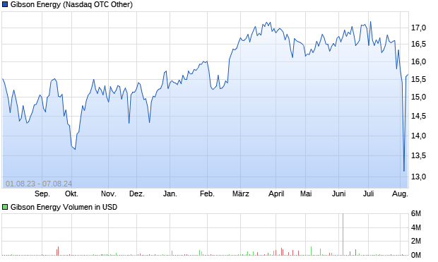 Gibson Energy Aktie Chart