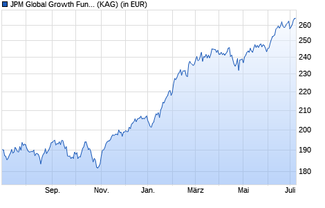 Performance des JPM Global Growth Fund A (acc) - EUR (WKN A0HG24, ISIN LU0159032522)