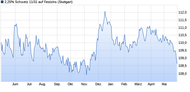 2,25% Schweiz 11/31 auf Festzins (WKN A1GSP9, ISIN CH0127181029) Chart