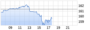 Marathon Petroleum Corporation Realtime-Chart