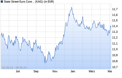 Performance des State Street Euro Core Treasury Bond Index Fund I (WKN A1H59X, ISIN LU0570151364)