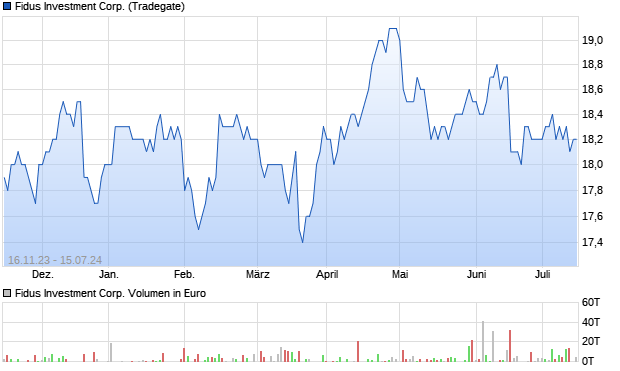 Fidus Investment Corp. Aktie Chart